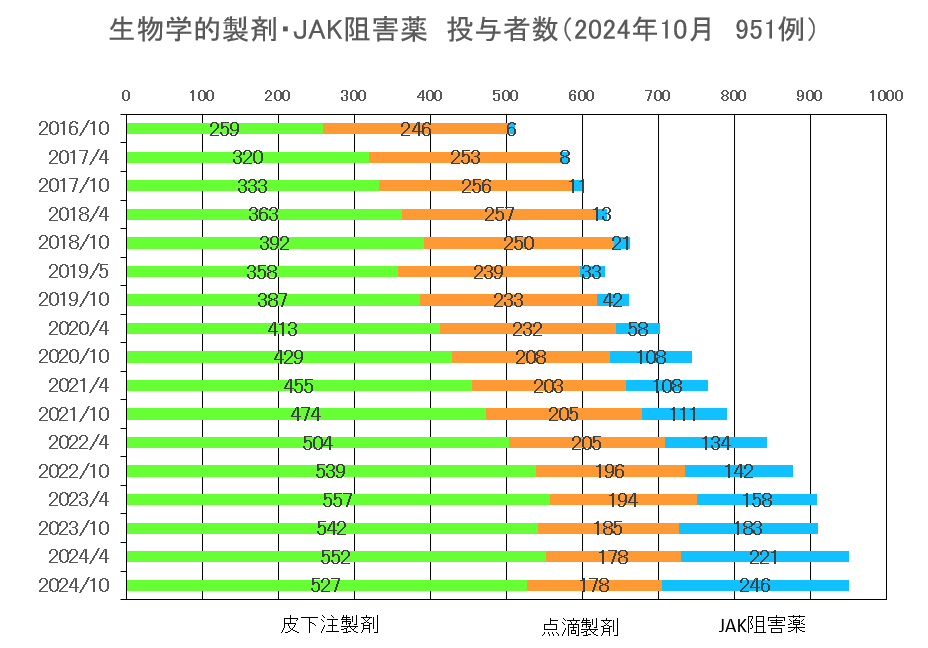 画像:生物学的製剤・JAK阻害薬の使用実績